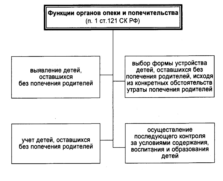 План дипломной работы опека и попечительство