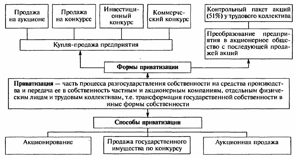 Государственное регулирование приватизации схема