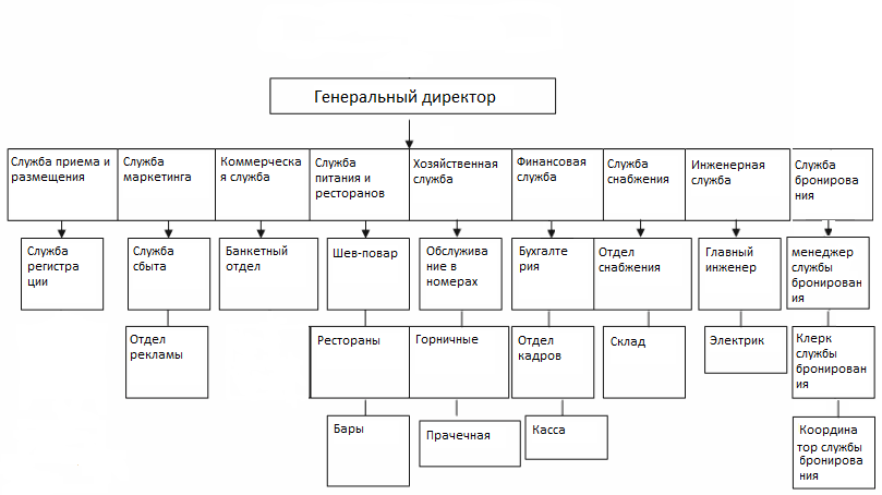 Схема службы приема и размещения