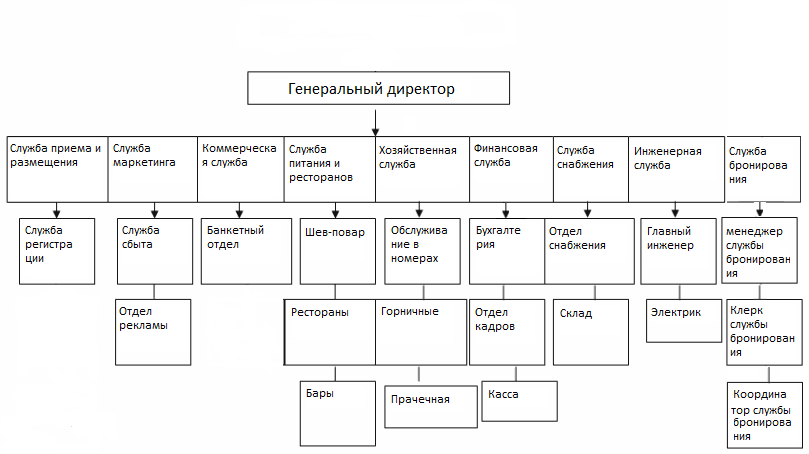 Организационная структура отеля 5 звезд схема. Организационная структура отеля 5 звезд. Организационная структура гостиницы 5 звезд схема. Организационная структура управления в гостинице 5 звезд. Организация деятельности служб приема и размещения
