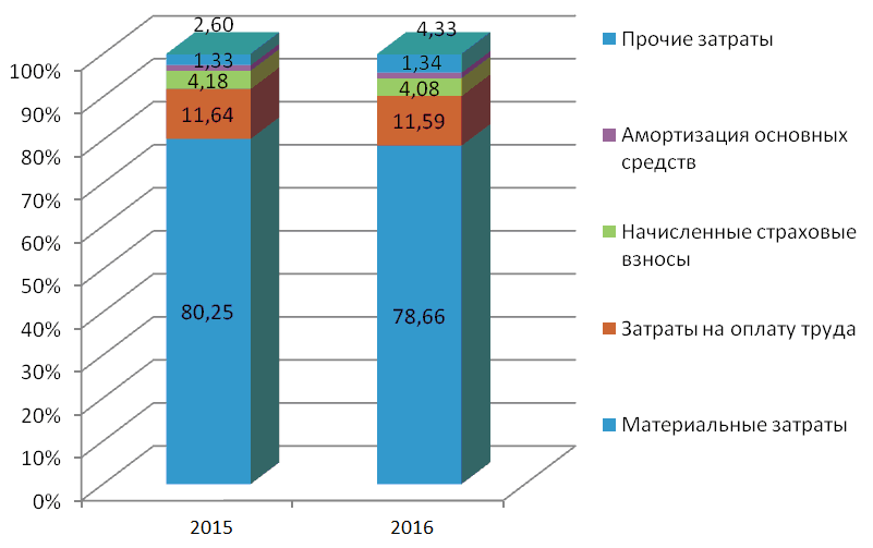Себестоимость курсовая