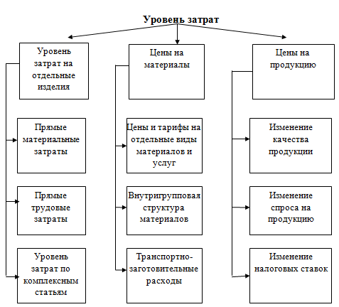 Себестоимость курсовая