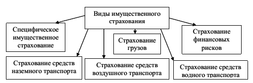 Курсовая работа по теме Имущественное страхование и его виды