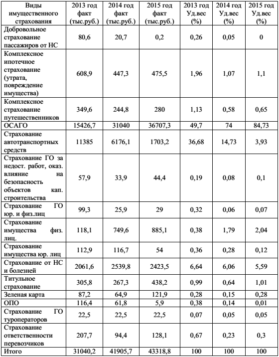 Курсовая работа по теме Имущественное страхование и его виды