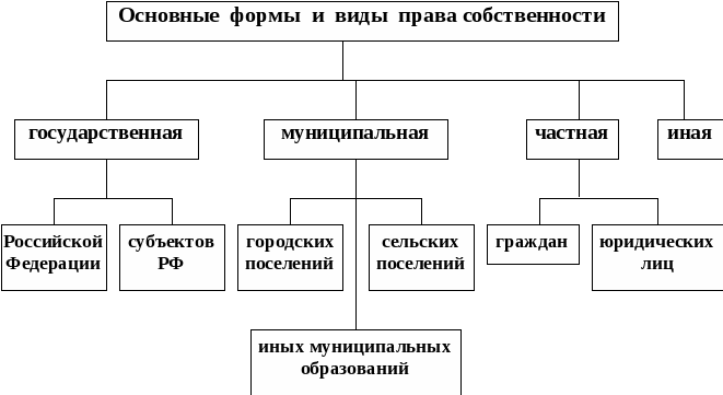 Право собственности формы. Виды право собственности в гражданском праве. Формы и виды собственности в гражданском праве.