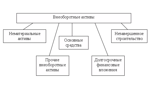 Статьи внеоборотного актива