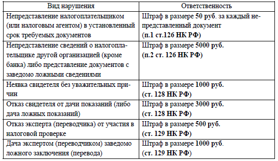 Налоговый штраф глава 16