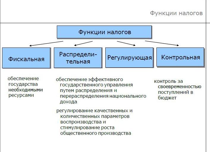 Функции налогов картинки для презентации