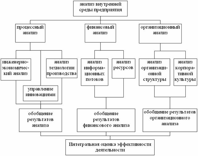 Этапы внутреннего анализа