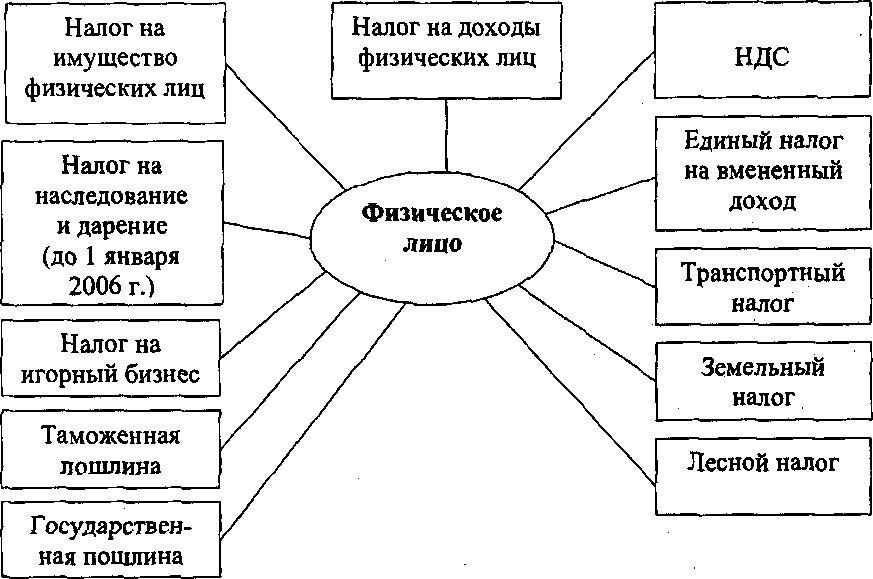 Интеллект карта налоги которые взимаются с физических лиц в рф