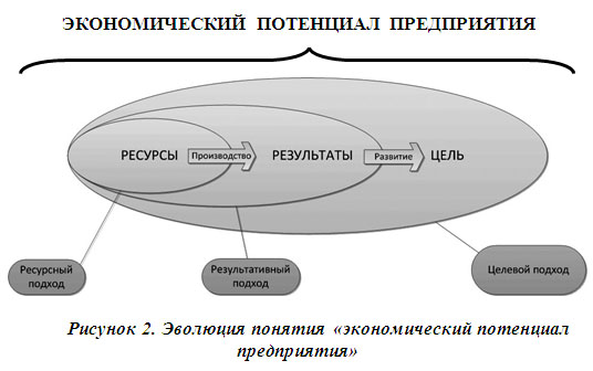 виды экономического потенциала. потенциал предприятия. финансовый потенциал предприятия. измерение экономического потенциала государства. структура экономического потенциала территории.