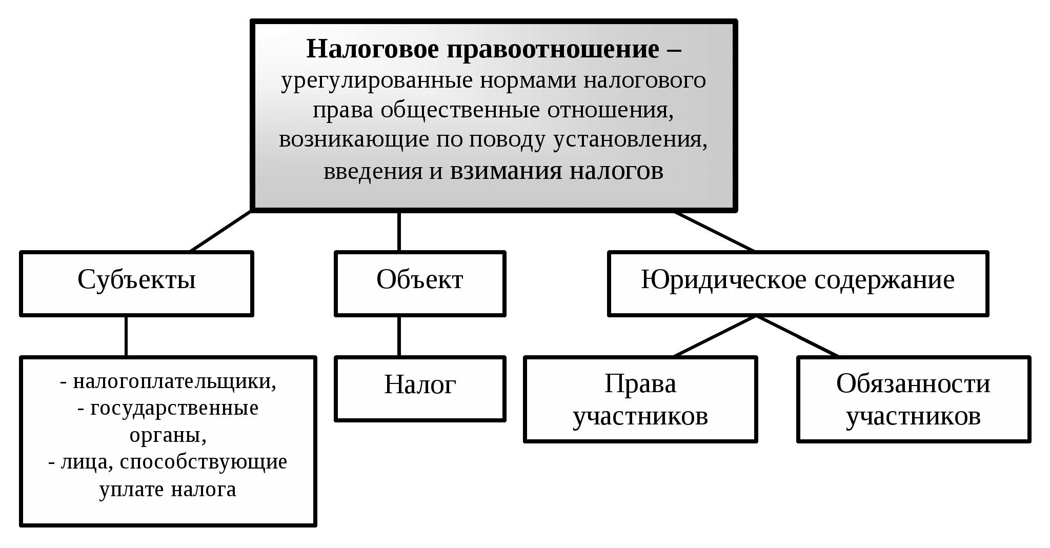 Составьте схему используя понятия правоотношение