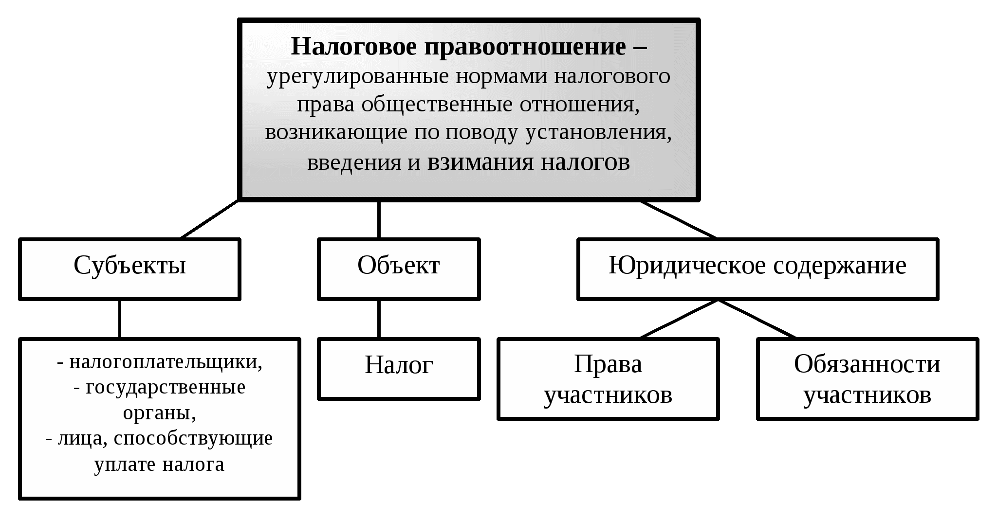 33 нк рф. Структура налоговых правоотношений схема. Схема элементы налогового правоотношения. Налоговые правоотношения понятие и структура. Классификация налоговых правоотношений.