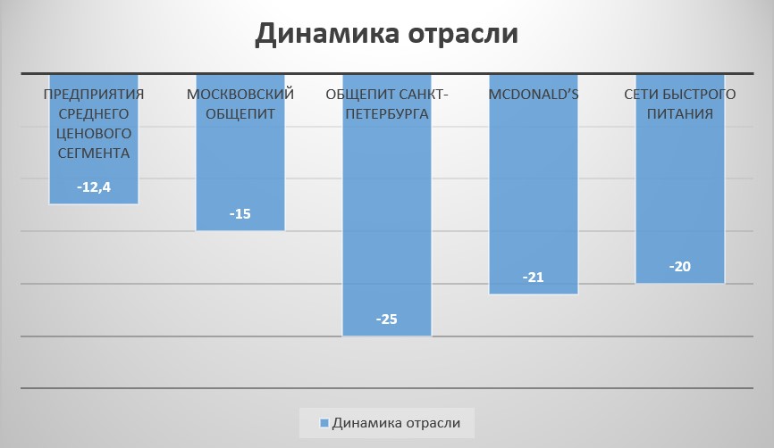основные тенденции развития общественного питания. динамика оборота рынка общественного питания 2015-2021. динамика оборота рынка общественного питания. развитие отрасли общественного питания. развитие отрасли общественного питания.