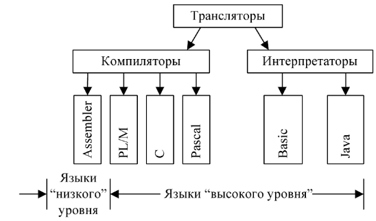 Курсовая работа по теме Решение задач на языке высокого уровня Pascal