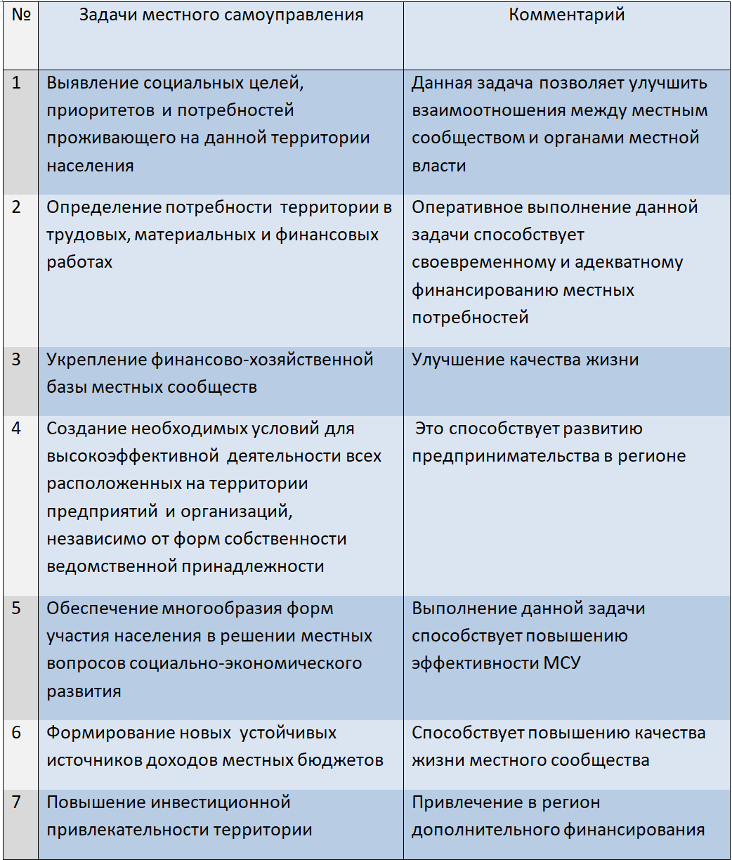 Курсовая работа по теме Местное самоуправление в Российской Федерации