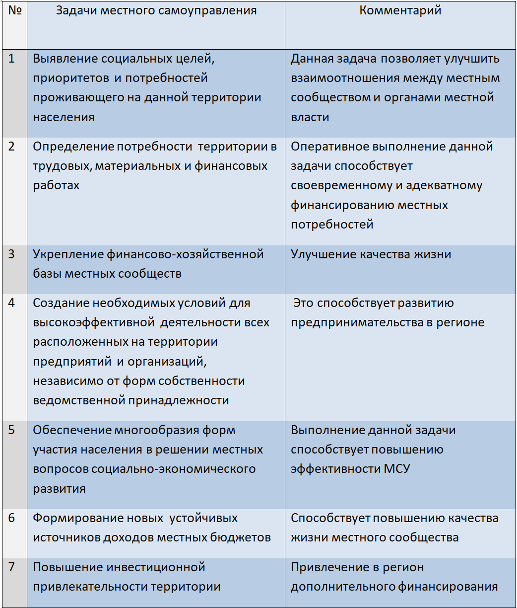 Курсовая работа по теме Местное самоуправление в Российской Федерации: состояние и пути развития