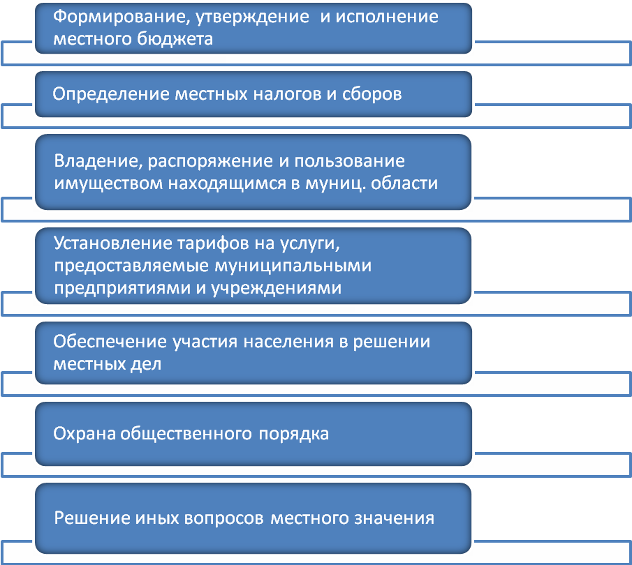 Функции муниципального управления организация