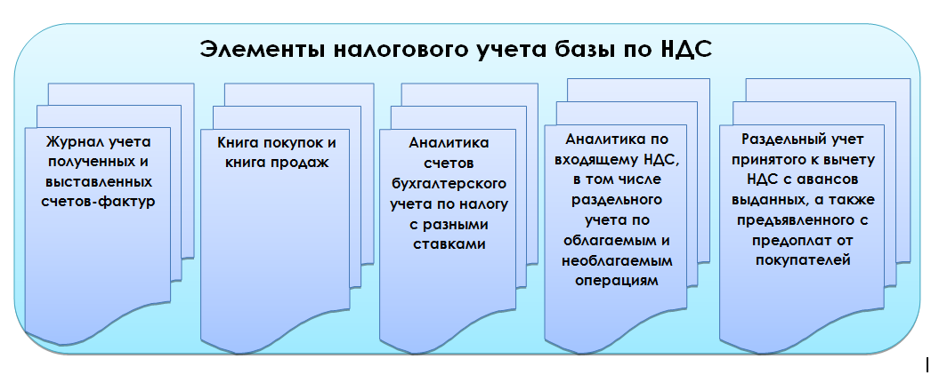 Налоговая база элементы