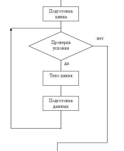 Цикл со счетчиком блок схема
