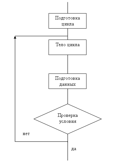 Блок схема для цикла в цикле