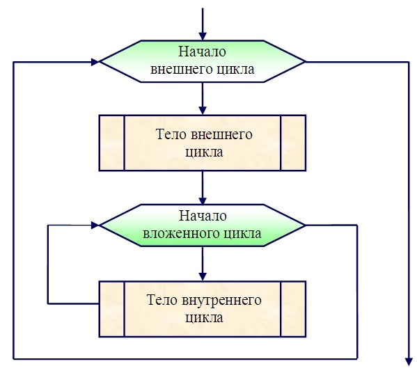 Блок схема вложенного цикла for