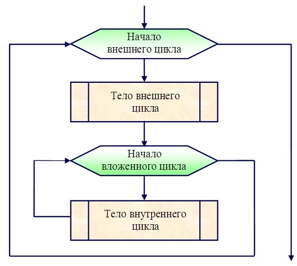 Реферат: Операторы цикла