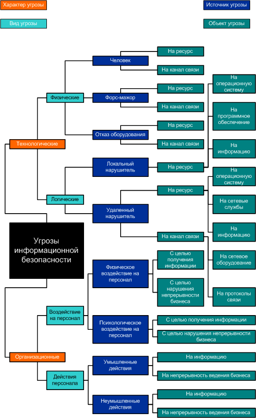 Классификация информационных угроз. Источники угроз информационной безопасности. Информационные угрозы схема. Классификация угроз безопасности информации виды. Формы информационных угроз