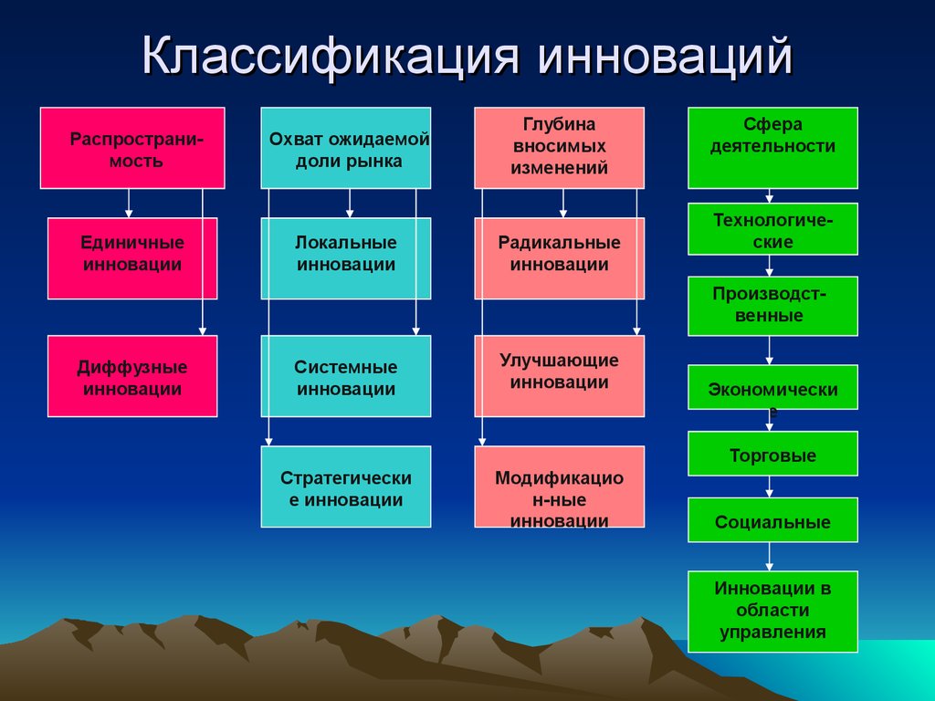 Черты народного хозяйства. Классификация технологических инноваций. Классификация инноваций таблица. Классификация новизны. Классификация видов инноваций.