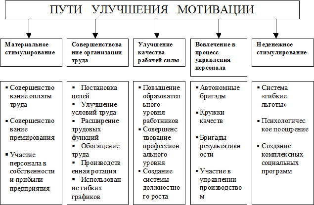 Этапы совершенствования организации