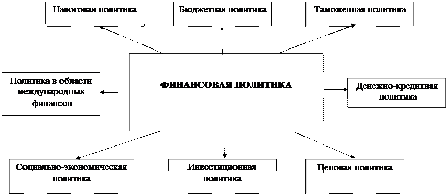 Финансово экономическая политика россии