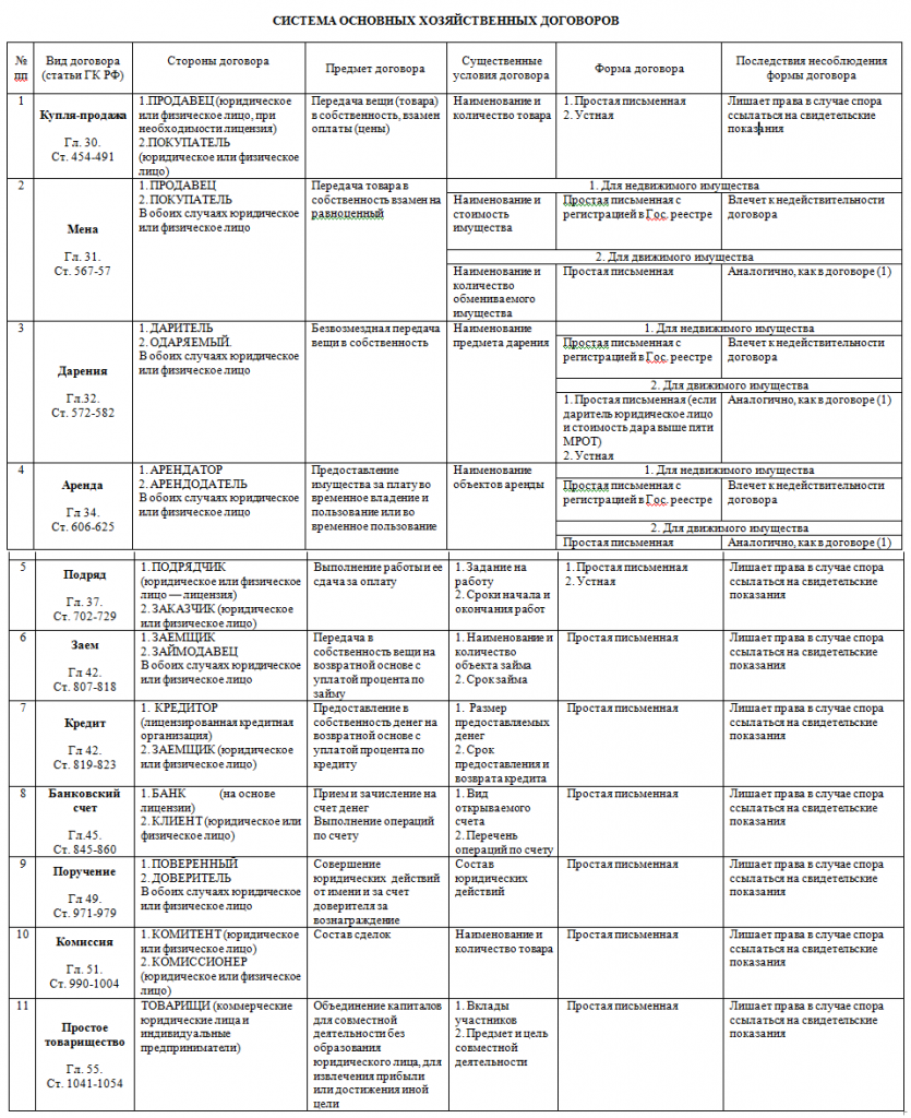 Система основных хозяйственных договоров таблица. Таблицы "типы гражданско-правовых договоров. Виды гражданского правового договора таблица. Виды договоров по ГК РФ таблица. Привести примеры видов гражданских договоров