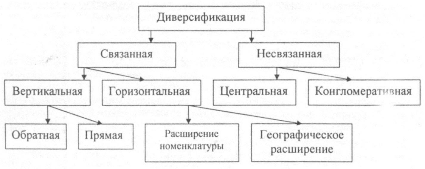 Процессы диверсификации. Классификация стратегий диверсификации. Классификация диверсификации производства. Вертикальная горизонтальная и смешанная диверсификация. Виды стратегии связанной диверсификации.