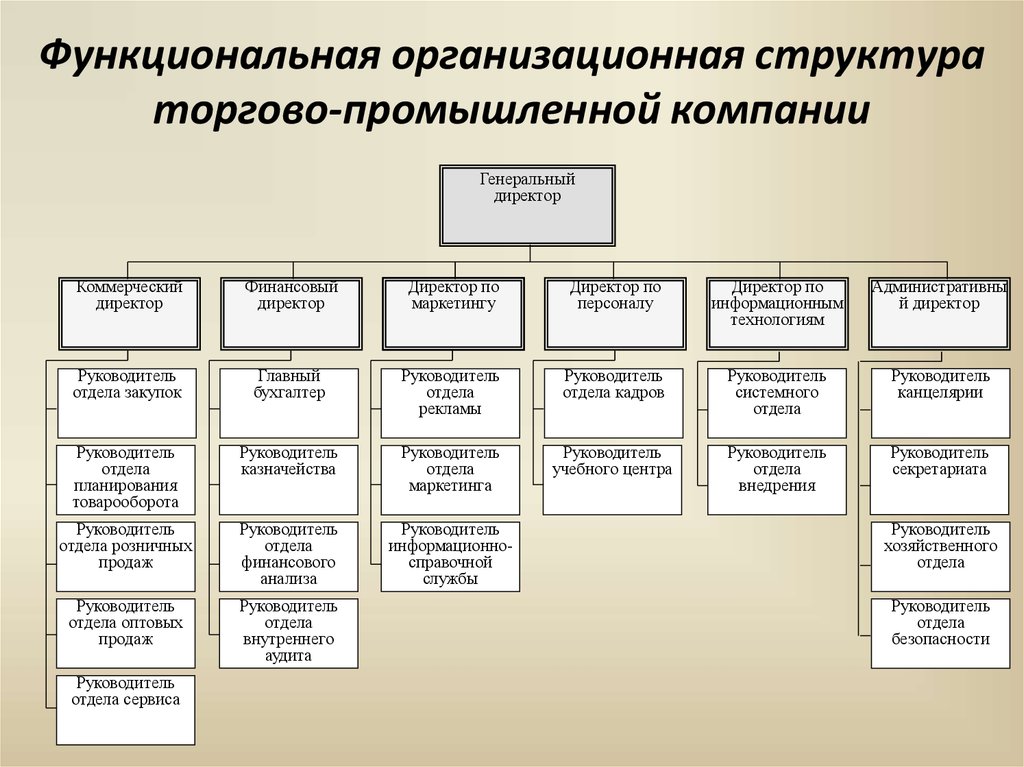 Можно ли в организационной схеме назначить двух руководителей в один отдел