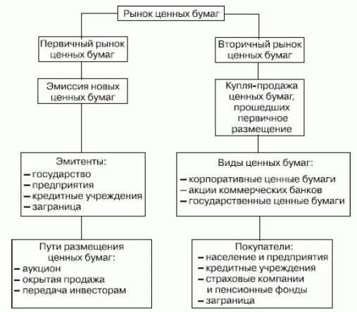 Рынок ценных бумаг первичный и вторичный рынок презентация