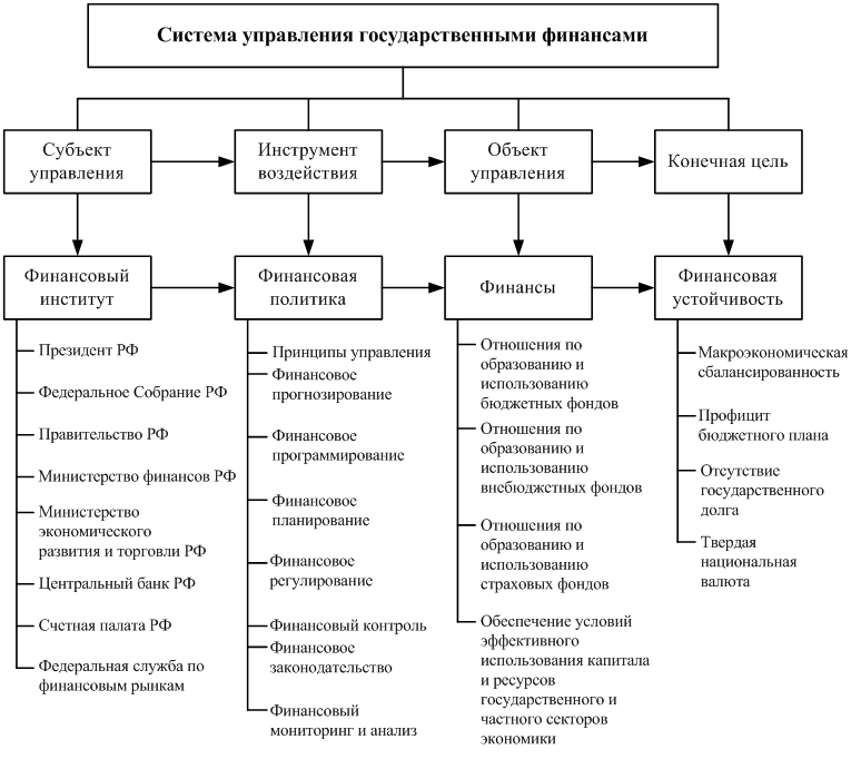 Составить схему органы управления финансами в российской федерации