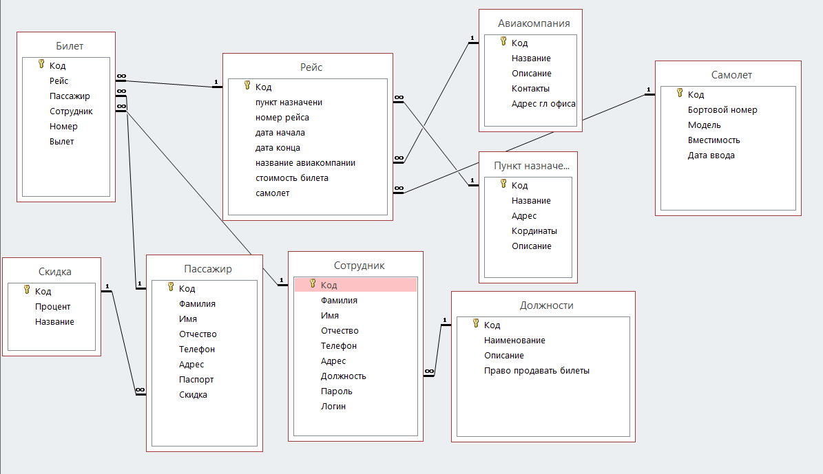 Курсовая Работа База Данных В Access Аэропорт