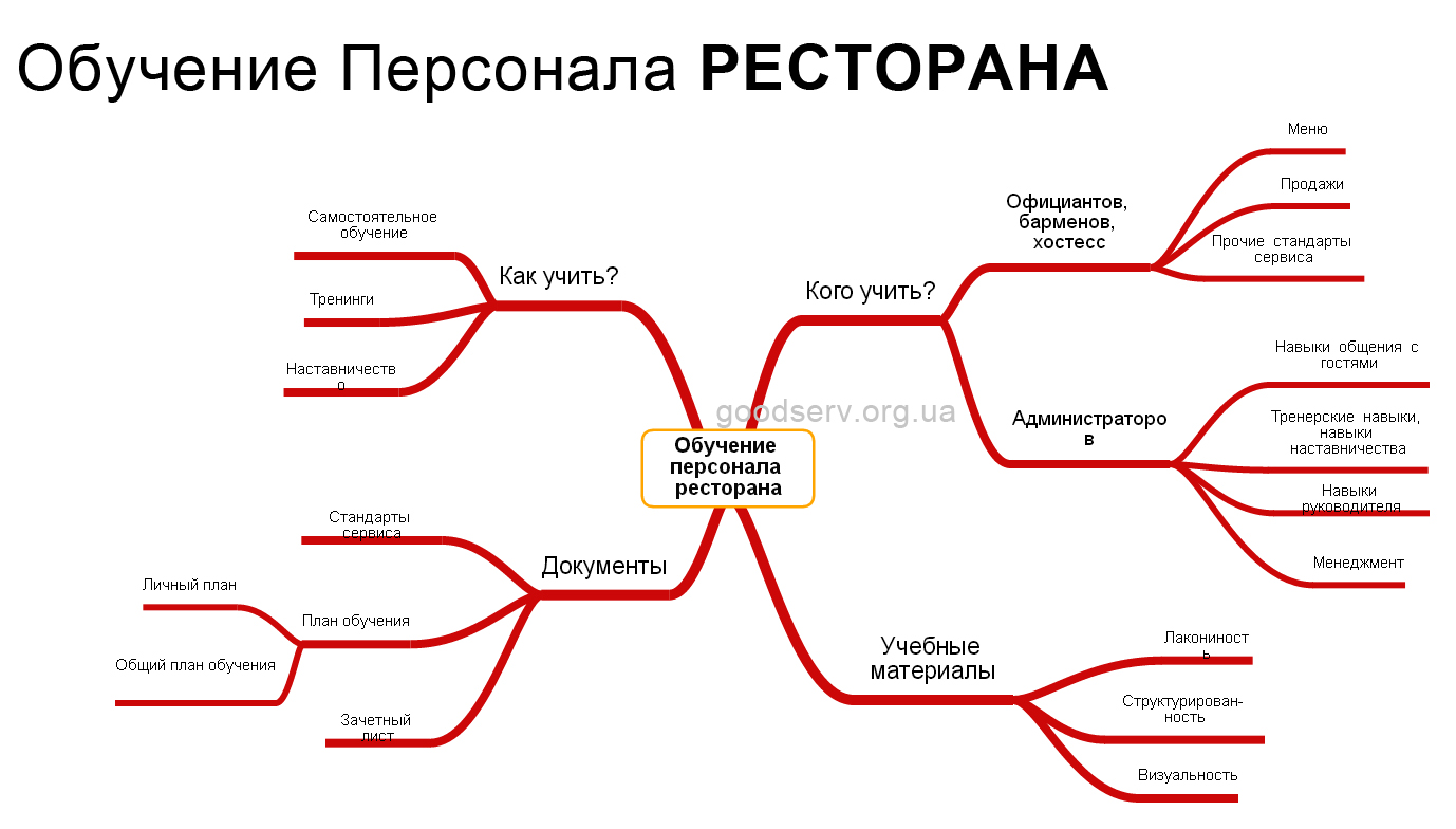 Тренинг для официантов. Метод продаж для официантов. Тренинг для официантов ресторана увеличение продаж. Методы продаж в ресторане. План тренингов для официантов.