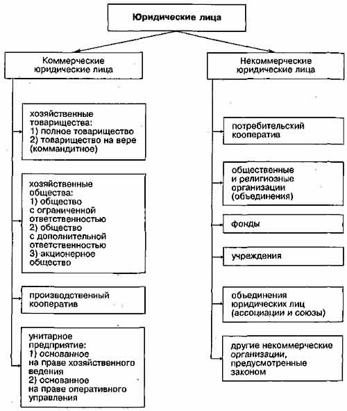 Курсовая Работа По Гражданскому Праву Виды Юридических Лиц