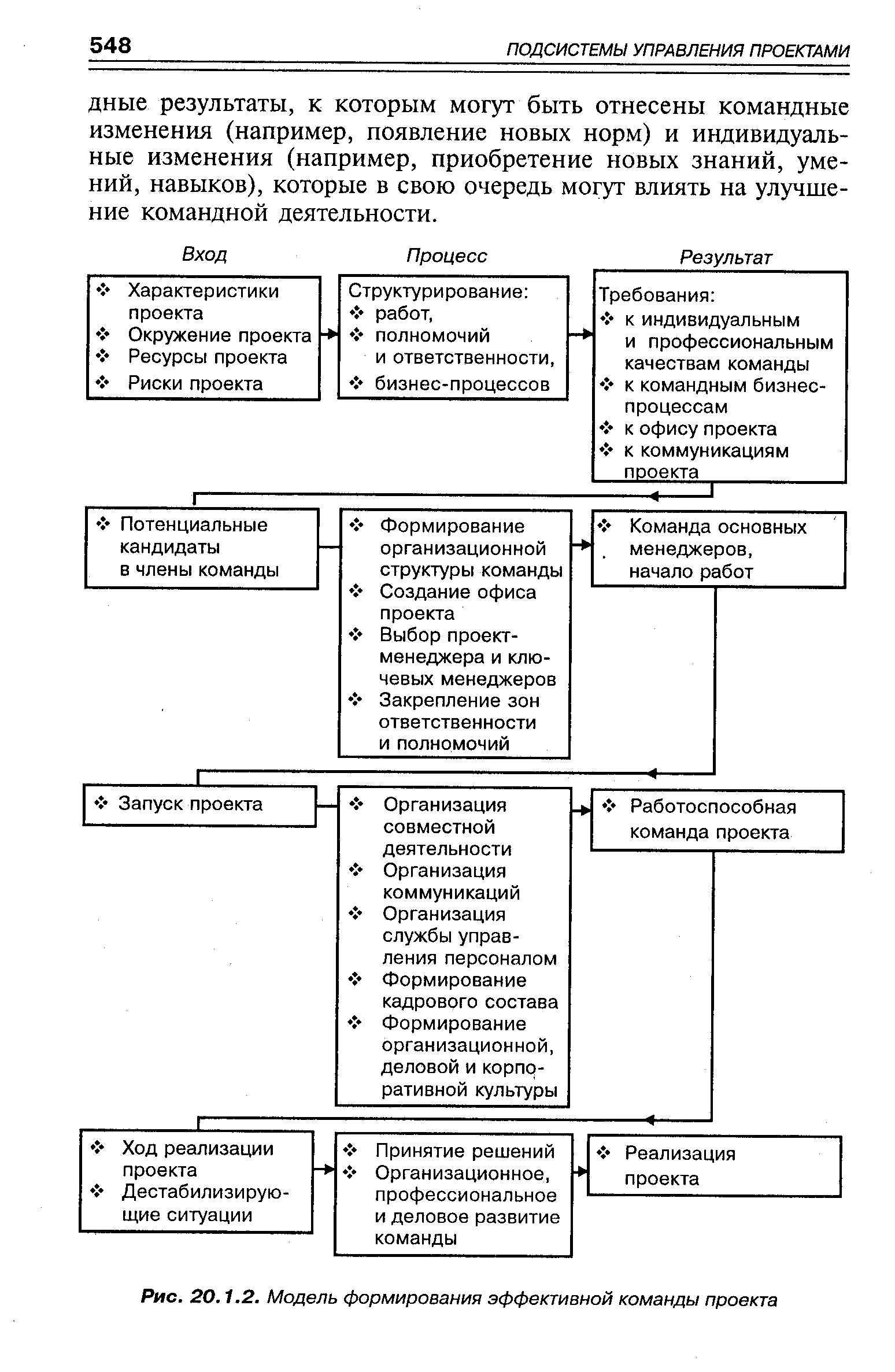 Эффективность команды проекта