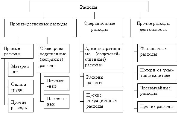 Текущие производственные затраты проекта включают