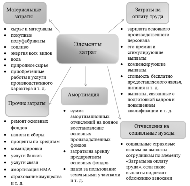 Расходы организации по элементам затрат. Классификация себестоимости продукции по элементам затрат. Классификация затрат по эконом элементам. Экономические элементы расходов предприятия.