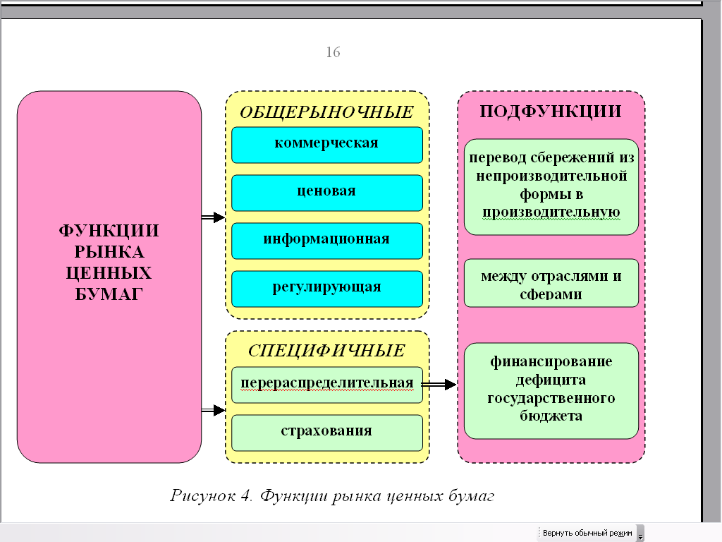 4 к функциям рынка относятся