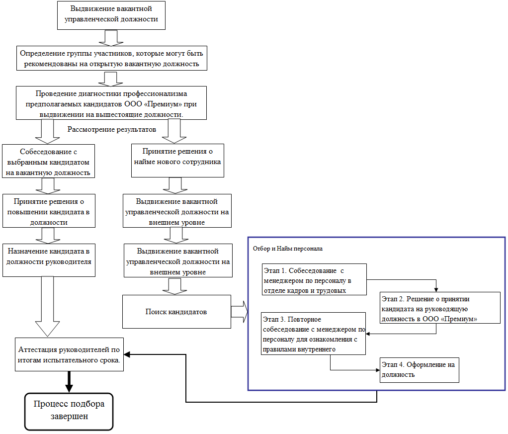 отбор персонала на вакантные должности