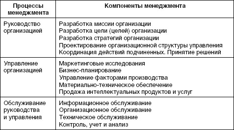 Основные элементы менеджмента организации. Компоненты менеджмента. Процессы менеджмента компоненты менеджмента. Элементы руководства. Организация в сфере культуры и искусств миссия организации таблица.