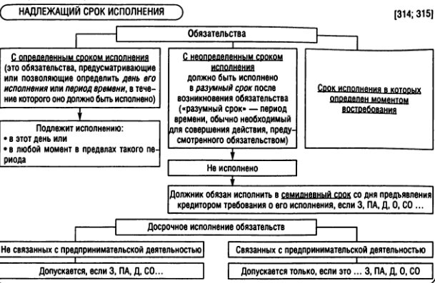 Исполнение обязательств схема