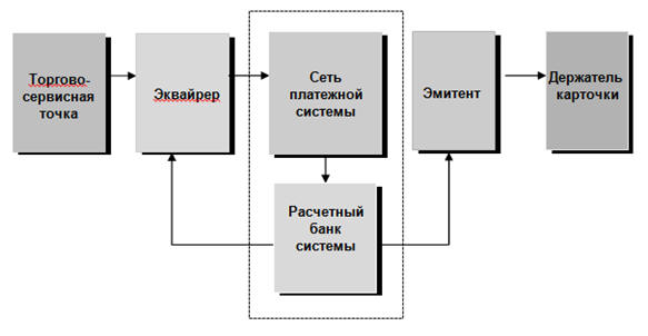 Регистратор эмитент. Банк эмитент держатель. Платежная система России курсовая. Торгово-сервисная точка это. Акционер эмитент держатель.