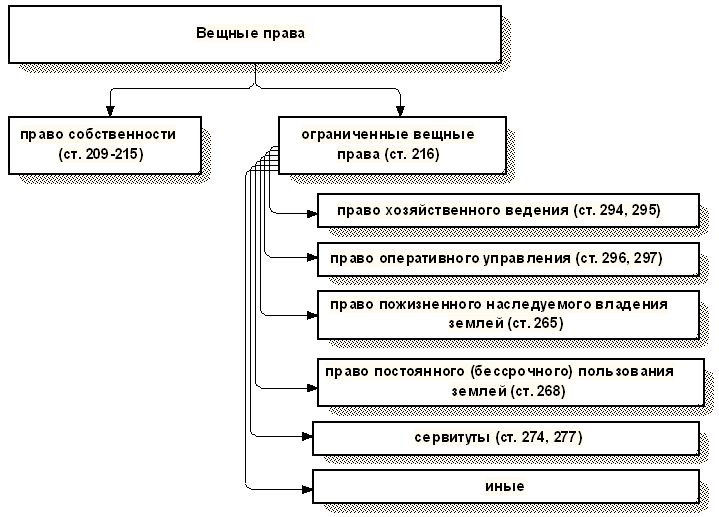 Курсовая работа по теме Особенности права хозяйственного ведения и права оперативного управления имуществом