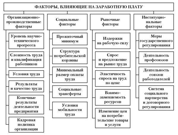План заработная плата в экономике