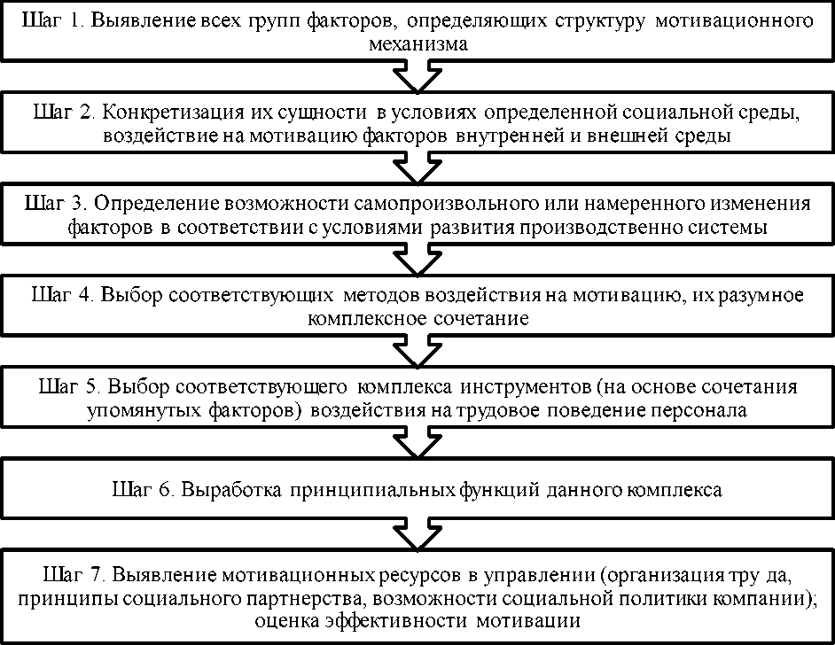 Курсовая работа: Действие подкрепления и наказания на поведение человека